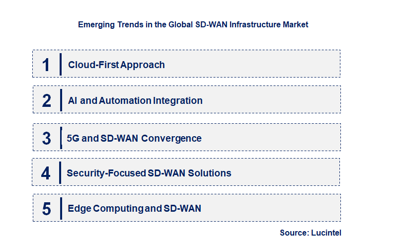 Emerging Trends in the SD-WAN Infrastructure Market